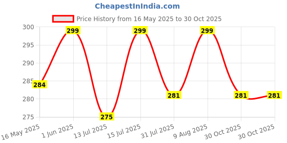amazon.in Trifecta Silicone Air Fryer Liners Non Stick and Easy Clean Air Fryer mats, Pad, Accessories Parchment Paper Replacement for Air Fryer Basket Air Frying, Steaming and Oven Baking Pack - 2 (Square - 7.5 IN) trifecta Price History Graph from 16 May 2025 to 30 Oct 2025