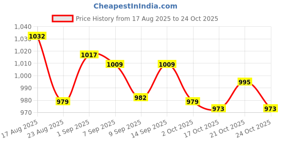 amazon.in ujeavette Trifold Outdoor Sports Wallet Card Holder with Zipper for Children Men Teens Green ujeavette Price History Graph from 17 Aug 2025 to 24 Oct 2025
