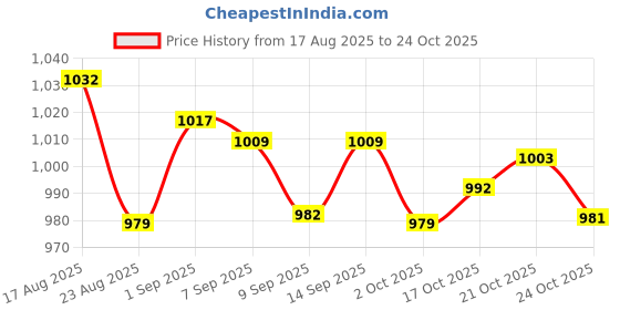 amazon.in ujeavette Trifold Outdoor Sports Wallet Card Holder with Zipper for Children Men Teens Khaki ujeavette Price History Graph from 17 Aug 2025 to 24 Oct 2025