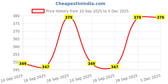amazon.in trifon Women's Lucknow Chicken Embroidred Cotton Rayan Regular Fit Palazzo_Color White_Free Size 28 to 38. trifon Price History Graph from 10 Sep 2025 to 5 Dec 2025