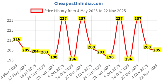 amazon.in Trigaine pH Balanced Shampoo 100ml | Best Daily Shampoo For Heat Treated & Color Damaged Hair | Protein Intensive Dermatologist-Recommended Everyday Use for Women & Men Price History Graph from 4 May 2025 to 22 Nov 2025
