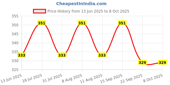 amazon.in Trigaine PRO Daily Anti-Dandruff Shampoo 225 ml | Dermatologically Tested | Reduces Itching, Flaking & Scalp Irritation with Climbazole, Piroctone Olamine & ZPTO | Salicylic Acid Free Formula Price History Graph from 13 Jun 2025 to 8 Oct 2025