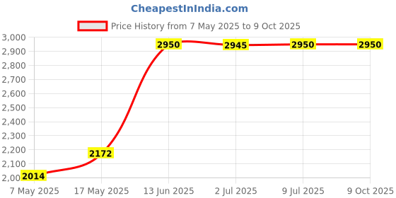amazon.in TRIGGER - 2004 6""Y Connector Harness 12 Guage, black Price History Graph from 7 May 2025 to 7 Oct 2025