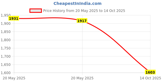 amazon.in Trigger Finger Splint by Vive - Support Brace for Straightening Curved, Bent, Locked & Stenosing Tenosynovitis Hands - Tendon Release & Pain Relief Price History Graph from 20 May 2025 to 14 Oct 2025