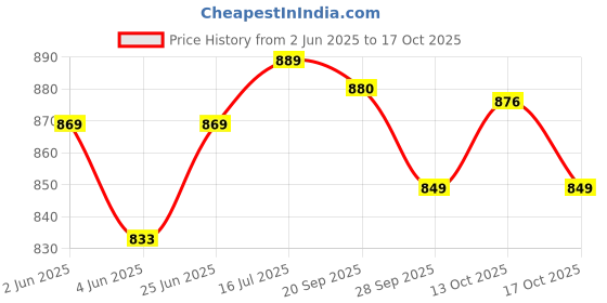 amazon.in vector x Trigger Football Shoe/Studs, Double Colored TPU Sole, Padded Footbed, Premoulded Heel Shoe for Men vector x Price History Graph from 2 Jun 2025 to 17 Oct 2025