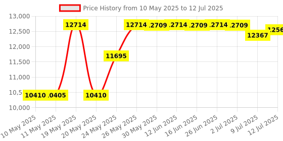 amazon.in TriggerPoint CORE Multi-Density Solid Foam Roller with Free Online Instructional Videos triggerpoint Price History Graph from 10 May 2025 to 12 Jul 2025