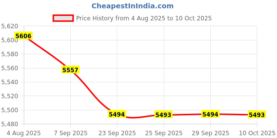 amazon.in TriggerPoint CORE Multi-Density Solid Foam Roller with Free Online Instructional Videos Price History Graph from 4 Aug 2025 to 10 Oct 2025