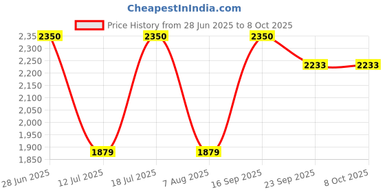 amazon.in TriggerPoint Grid Foam Roller, Deep Tissue Muscle Massage, Versatile Foam Roller, Multi Purpose, with Free Online Instructional Videos, Grey Camo, 13''/33cm triggerpoint Price History Graph from 28 Jun 2025 to 7 Oct 2025