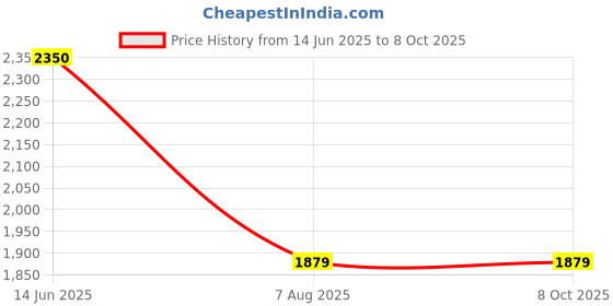 amazon.in TriggerPoint GRID Foam Roller with Free Online Instructional Video Price History Graph from 14 Jun 2025 to 8 Oct 2025