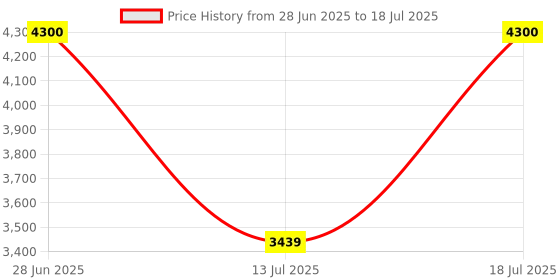 amazon.in TriggerPoint GRID Foam Roller with Free Online Instructional Videos Price History Graph from 28 Jun 2025 to 13 Jul 2025