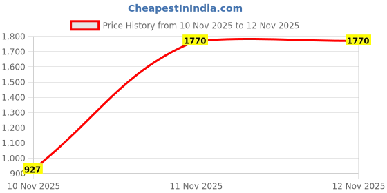 amazon.in TriggerX 70L Travel Backpack with Waterproof Rain Cover – Large Camping, Hiking & Trekking Rucksack Bag Price History Graph from 10 Nov 2025 to 11 Nov 2025