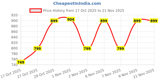 amazon.in TRIGGR Roar 12 Portable BT, V5.3, FM Mode, Rubber Finish, 8 Hr Playtime 12 W Bluetooth Speaker (Rustic Dust, Mono Channel) Price History Graph from 17 Oct 2025 to 21 Nov 2025