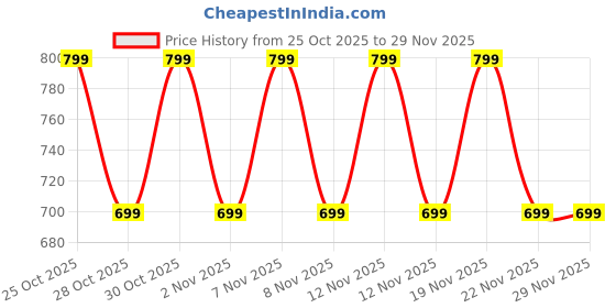 amazon.in TRIGGR Ultrabuds N3 with Crisp Calling, 50H Playtime, 13mm Drivers, BassXpand Bluetooth (Jungle Green, in The Ear) Price History Graph from 25 Oct 2025 to 28 Nov 2025
