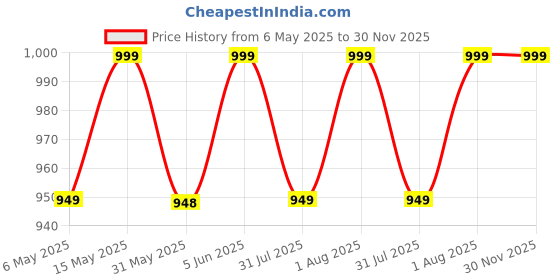 amazon.in the men thing TRIGON BROWN - Vintage Alloy Triangle Pendant with Adjustable Pure Leather Cord Necklace for Men & Boys the men thing Price History Graph from 6 May 2025 to 30 Nov 2025