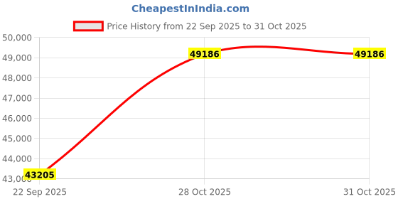 amazon.in Trigon Sports Soccer Rebounder Training Net, 6 x 12-Feet trigon sports Price History Graph from 22 Sep 2025 to 31 Oct 2025