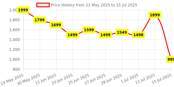 amazon.in TRIGOP Drone with 4k Camera Foldable 1080P HD Drone with FPV Live Video, Gestures Selfie, Altitude Hold, One Key Take Off/Landing, 3D Flips, Code (Multicolor) Price History Graph from 23 May 2025 to 15 Jul 2025