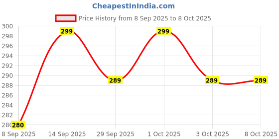 amazon.in TRIGOP Microfiber Twist Mop for Floor Cleaning, Squeeze Twist Mop Stick, Durable Dust Easy to Use Floor Cleaner, Effective for Hardwood, Tile, and Laminate (Grey) Price History Graph from 8 Sep 2025 to 8 Oct 2025