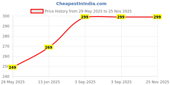 amazon.in Trikhomam Flower Shape Makeup The Style Sutra Makeup Mirror for Desk Adjustable Flexible Flower Shaped Vanity Mirror Pink | Makeup Mirrors Price History Graph from 29 May 2025 to 24 Nov 2025