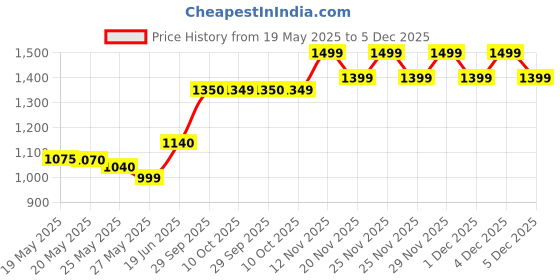 amazon.in TRIKONA PHARMA Gaha Anti-Aging Face Serum With Added Antioxidants, Reduces Fine Lines & Wrinkles And Brightening Skin, (25Ml) Price History Graph from 19 May 2025 to 5 Dec 2025