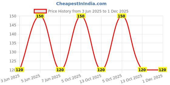 amazon.in trikuta Clear Bra Strap Non-Slip Adjustable Bra Strap Soft Transparent Shoulder Strap for women. (2 PAIR) trikuta Price History Graph from 3 Jun 2025 to 30 Nov 2025