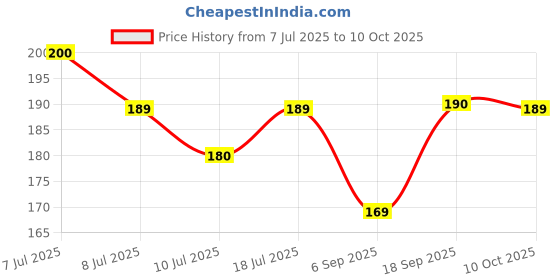 amazon.in Trikuta Herbal 100Mtr/1KG Food Wrapping Paper Roll - Premium Non-Stick Butter Wrapping Paper, Re-heatable Non Stick Paper, Parchment Paper Price History Graph from 7 Jul 2025 to 10 Oct 2025