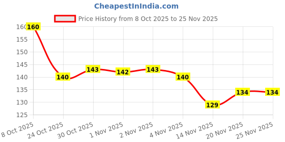 amazon.in Trikuta Sambrani Dhoop Cup 3 Pack of 36 Cups Dhoop with Loban, Guggal, Rose, Sandal, Mogra - Aromatic Dhoop Cup for Meditation and Relaxation - Traditional Fragrance Price History Graph from 8 Oct 2025 to 24 Nov 2025