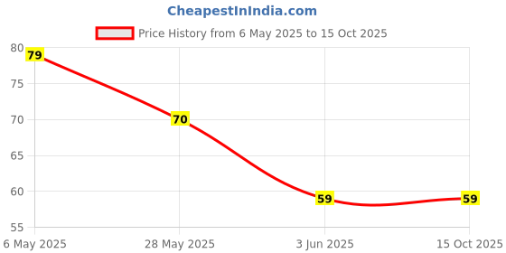 amazon.in trikuta Women's Adjustable Transparent Silicone Bra Straps (Zinc G-Hooks, Free Size) trikuta Price History Graph from 6 May 2025 to 15 Oct 2025