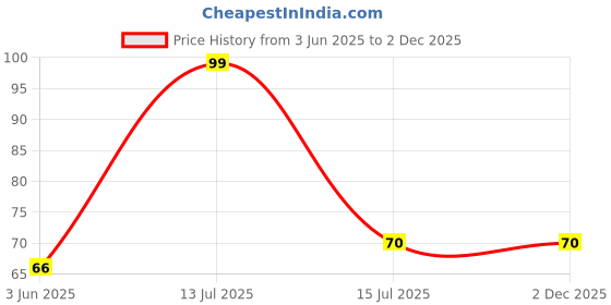 amazon.in trikuta Women's Silicone Transparent Adjustable Detachable Reuseable Bra Straps, Pack of 2 Pairs trikuta Price History Graph from 3 Jun 2025 to 2 Dec 2025