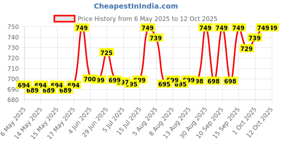 amazon.in Trilast hair Solution 60ML pack of 1 Price History Graph from 6 May 2025 to 11 Oct 2025