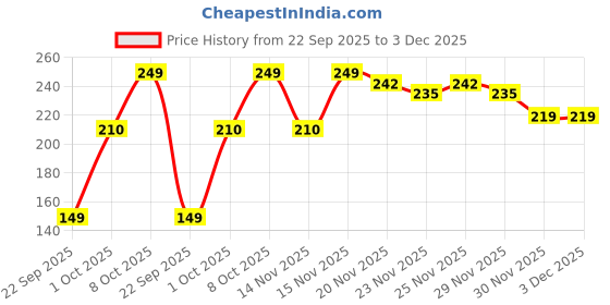 amazon.in trilece Suspenders and Bowtie Set for Men Women Adults - Adjustable Elastic Y Back Style Suspender Bow Tie (Black Set) trilece Price History Graph from 22 Sep 2025 to 2 Dec 2025
