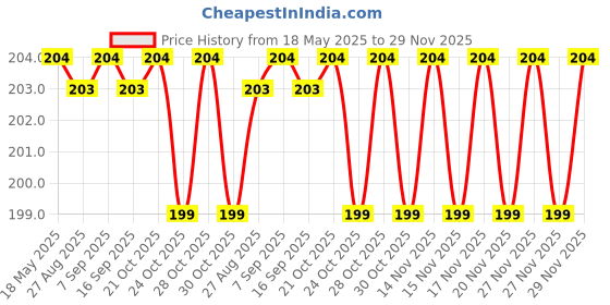 amazon.in trilece Suspenders and Bowtie Set for Men Women Adults - Adjustable Elastic Y Back Style Suspender Bow Tie (Navy Blue Set) trilece Price History Graph from 18 May 2025 to 29 Nov 2025