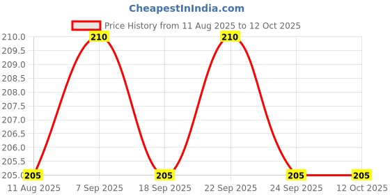amazon.in trilece Suspenders for Men - Adjustable Elastic Y Back Style Suspender - Strong Clips (Brown) trilece Price History Graph from 11 Aug 2025 to 11 Oct 2025