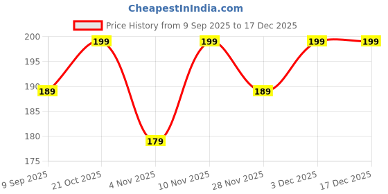 amazon.in trilhas & rumos P P Enterprise Silicone Gel Half Toe Sleeve Anti-Skid Forefoot Soft Pads for Pain Relief heel front socks silicone Heel Protector foot Gel Socks for Repair Dry Cracked Skins trilhas & rumos Price History Graph from 9 Sep 2025 to 15 Dec 2025