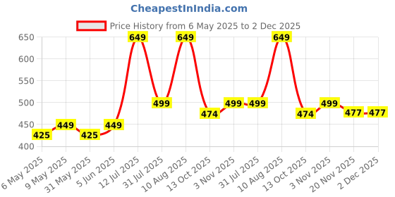 amazon.in trillion Half Zipper Hoodies for Men | Sweatshirt for Men trillion Price History Graph from 6 May 2025 to 2 Dec 2025