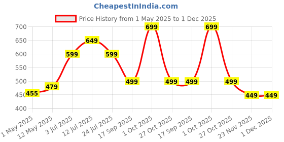 amazon.in trillion Half Zipper Printed Hoodies for Men | Men's Sweatshirt trillion Price History Graph from 1 May 2025 to 1 Dec 2025