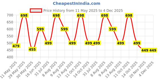 amazon.in trillion Half Zipper Printed Hoodies for Men | Men's Sweatshirt trillion Price History Graph from 11 May 2025 to 4 Dec 2025