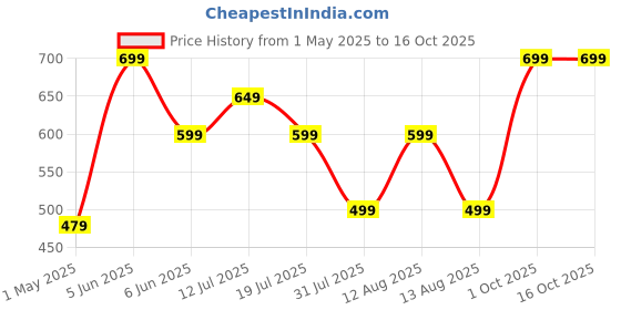 amazon.in trillion Half Zipper Printed Solid Sweatshirt for Men | Men's Sweatshirt trillion Price History Graph from 1 May 2025 to 15 Oct 2025