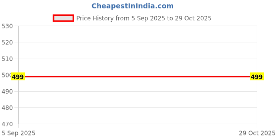 amazon.in trillion Half Zipper Printed Solid Sweatshirt for Men | Men's Sweatshirt trillion Price History Graph from 5 Sep 2025 to 29 Oct 2025