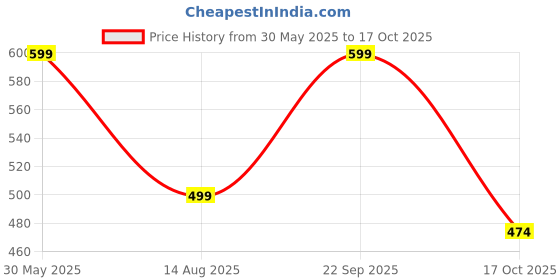 amazon.in trillion Half Zipper Solid Sweatshirt for Men trillion Price History Graph from 30 May 2025 to 17 Oct 2025