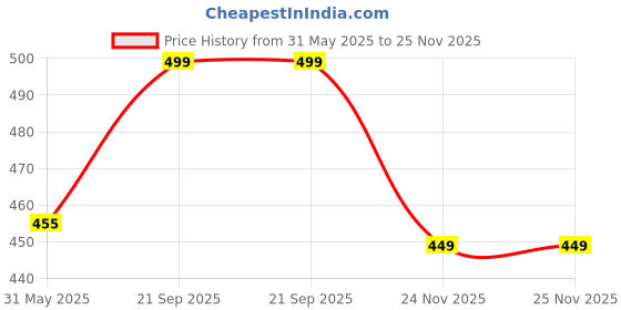 amazon.in trillion Half Zipper Solid Sweatshirt for Men trillion Price History Graph from 31 May 2025 to 25 Nov 2025