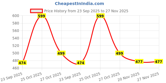 amazon.in trillion Loose Fit Track Pant for Men | Lower for Man (Cotton Blend | Baggy Fit) trillion Price History Graph from 23 Sep 2025 to 27 Nov 2025