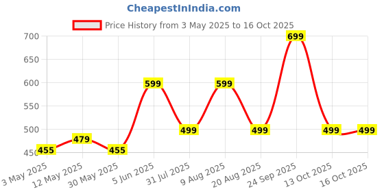 amazon.in trillion Men's Full Sleeve Printed Sweatshirt for Men trillion Price History Graph from 3 May 2025 to 16 Oct 2025
