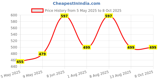 amazon.in trillion Regular Fit Printed Hoodie for Men | Sweatshirt for Men trillion Price History Graph from 5 May 2025 to 8 Oct 2025