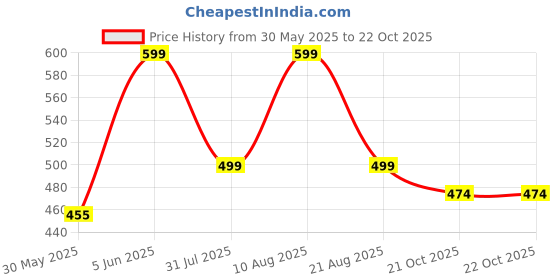 amazon.in trillion Regular Fit Printed Hoodie for Men | Sweatshirt for Men trillion Price History Graph from 30 May 2025 to 21 Oct 2025