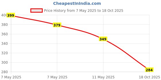 amazon.in trillion Tank Top For Men | Vest For Men's (Waffle Knit |Regular Fit) trillion Price History Graph from 7 May 2025 to 18 Oct 2025