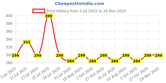 amazon.in trillion Tank Top For Men | Vest For Men's (Waffle Knit |Regular Fit) trillion Price History Graph from 3 Jul 2025 to 24 Nov 2025