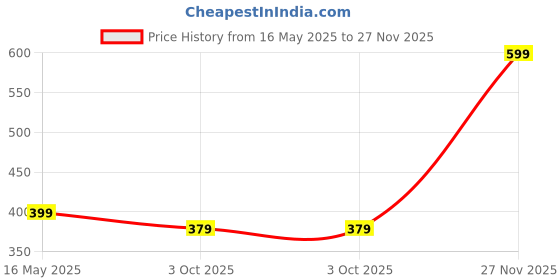 amazon.in trillmixa Women's A-Line Square Neck Short Sleeve Mini Length Skater Dress trillmixa Price History Graph from 16 May 2025 to 27 Nov 2025