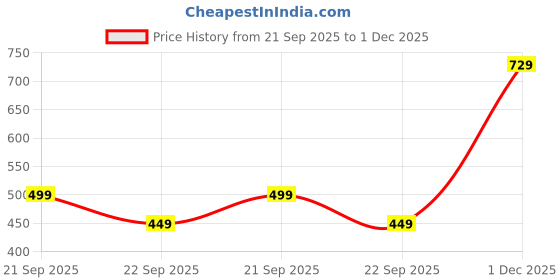 amazon.in trillmixa Women's Georgette Midi Dress with Floral Printed Pattern Long Sleeves Knee Length V Neck A Line Style and Regular Fit trillmixa Price History Graph from 21 Sep 2025 to 1 Dec 2025