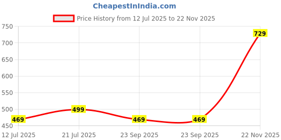 amazon.in trillmixa Women's Smoked Georgette Fit and Flare Fashionable Maxi-Dress (Blossom) trillmixa Price History Graph from 12 Jul 2025 to 22 Nov 2025
