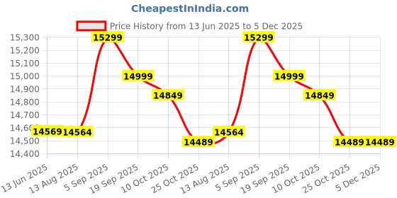 amazon.in Trim Relay Fit for F150 & 250 25-250HP Outboards Motors Replaces Part 63P-81950-00-00(Black)-POOWE Price History Graph from 13 Jun 2025 to 5 Dec 2025